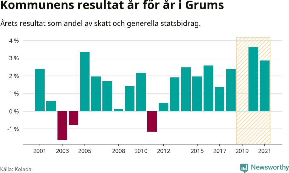 Graf: Kommunens resultat över tid i Grums kommun